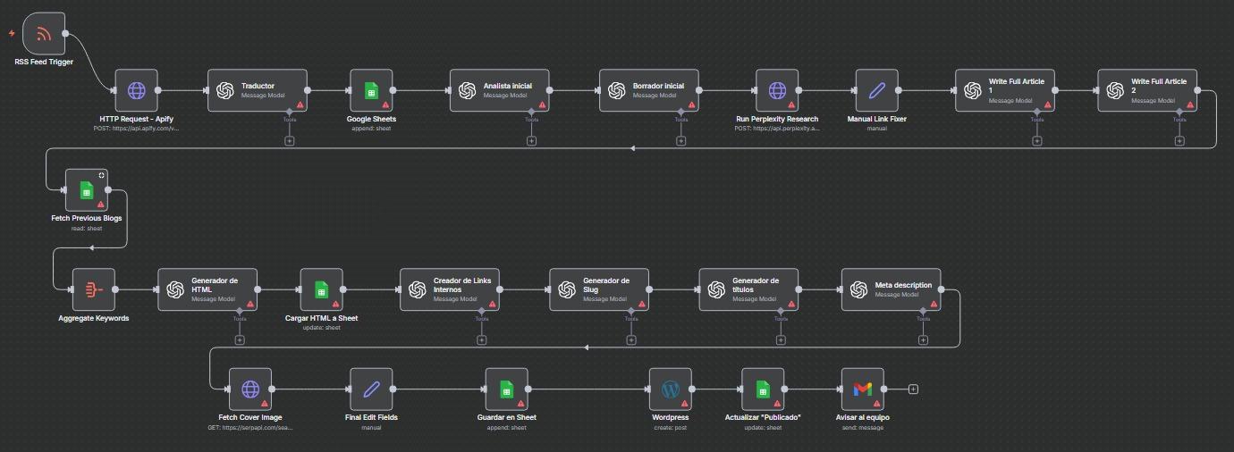 Tu Equipo de Contenido Automático